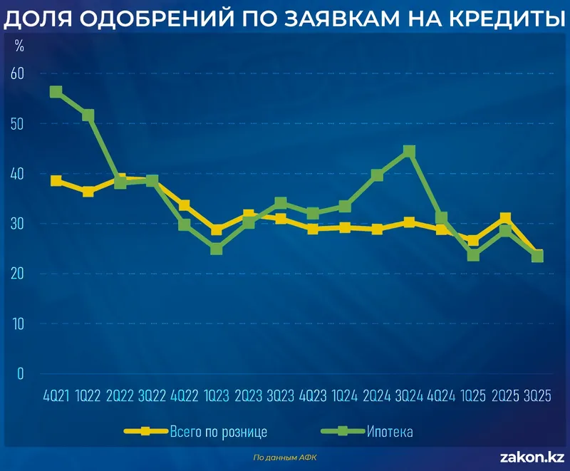 ипотека, фото - Новости Zakon.kz от 13.03.2026 15:48