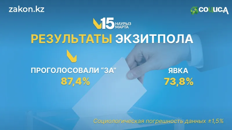 ИКСИ "Социс-А" объявил результаты экзитпола на референдуме по принятию новой Конституции РК