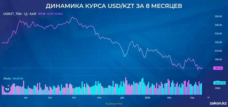курс доллара, фото - Новости Zakon.kz от 16.03.2026 10:38