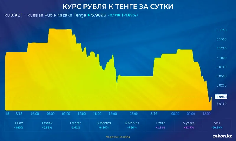 рубли, фото - Новости Zakon.kz от 16.03.2026 13:43
