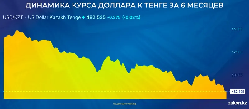 курс доллара, фото - Новости Zakon.kz от 17.03.2026 13:54