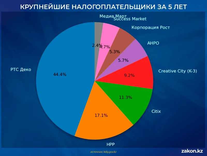 налоги реклама, фото - Новости Zakon.kz от 18.03.2026 14:22