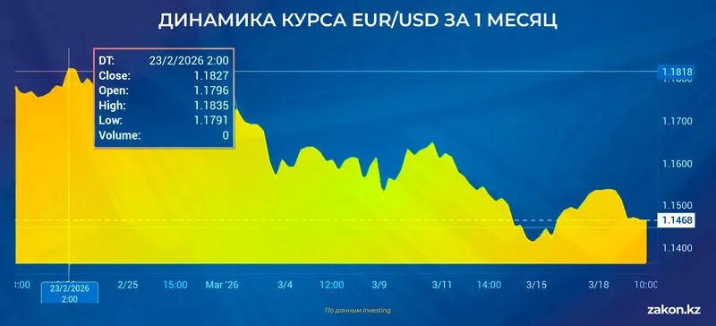 курс валют, фото - Новости Zakon.kz от 19.03.2026 14:23