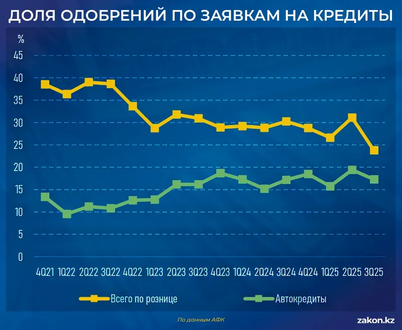 автокредиты, фото - Новости Zakon.kz от 20.03.2026 14:56