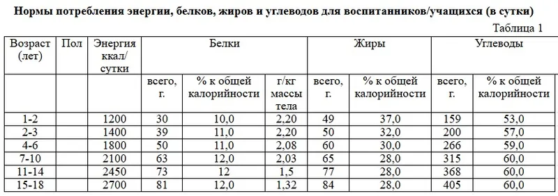 нормы потребления белков, жиров и углеводов, фото - Новости Zakon.kz от 26.03.2026 10:02