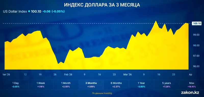 индекс доллара, фото - Новости Zakon.kz от 30.03.2026 11:21