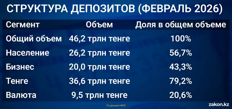 депозиты, фото - Новости Zakon.kz от 30.03.2026 12:43