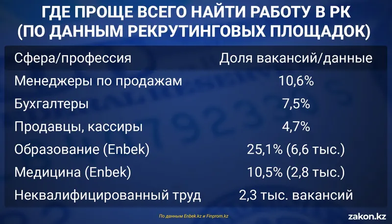 работа, фото - Новости Zakon.kz от 31.03.2026 10:50