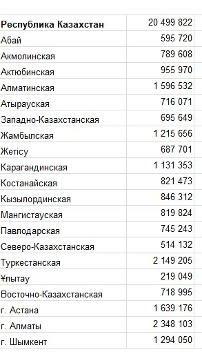 численность населения Казахстана, фото - Новости Zakon.kz от 01.04.2026 14:32