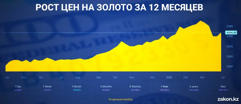 цены золото, фото - Новости Zakon.kz от 01.04.2026 12:09