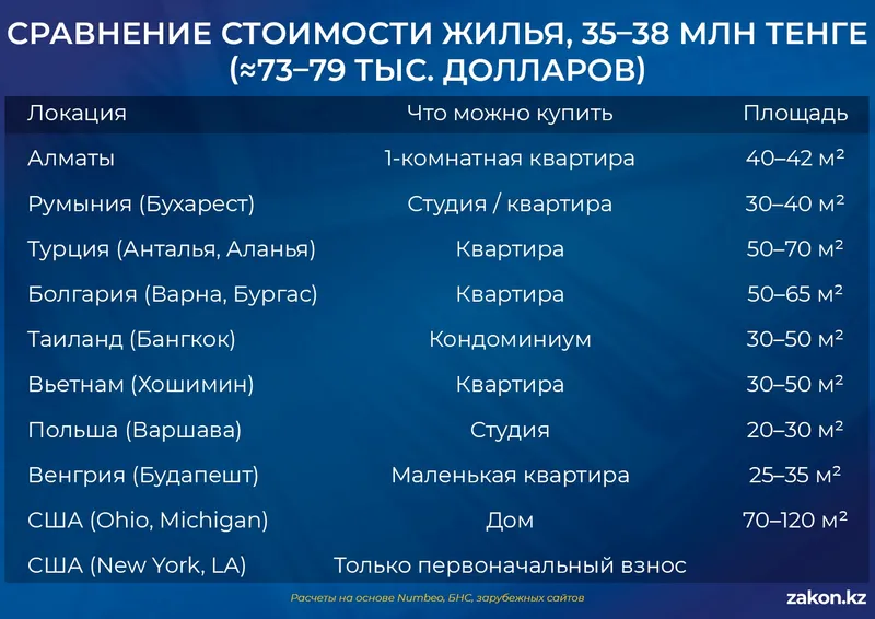 квартиры, фото - Новости Zakon.kz от 02.04.2026 10:16