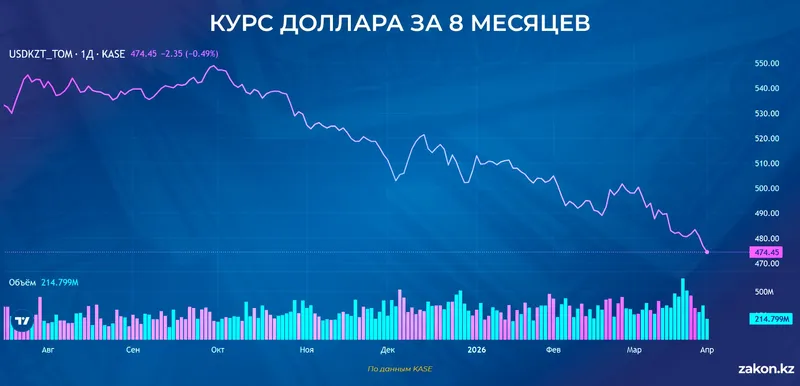 курс доллара, фото - Новости Zakon.kz от 02.04.2026 12:48