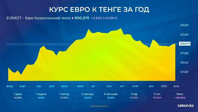 курс евро, фото - Новости Zakon.kz от 03.04.2026 09:11