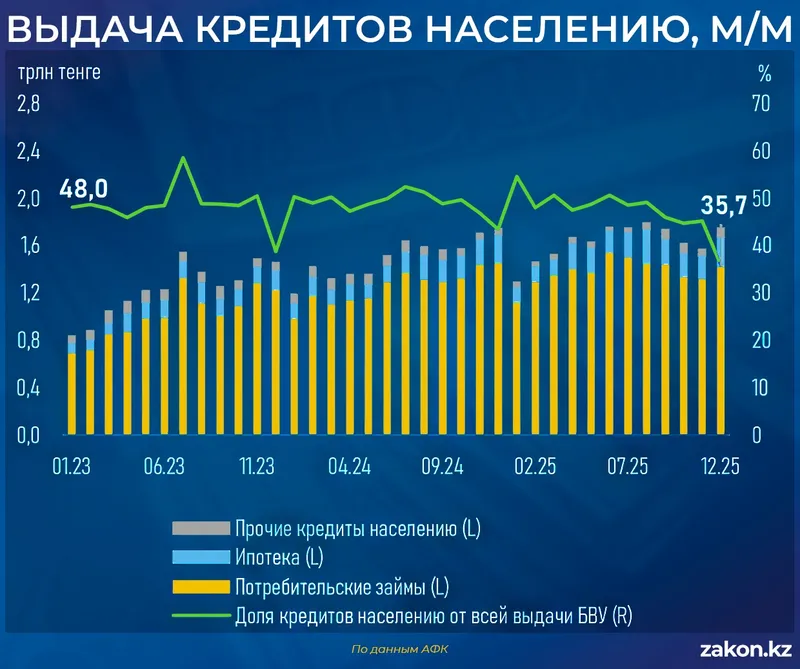 кредиты, фото - Новости Zakon.kz от 07.04.2026 11:31