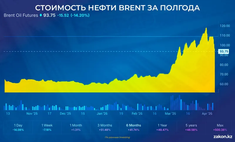 нефть цена, фото - Новости Zakon.kz от 08.04.2026 12:08