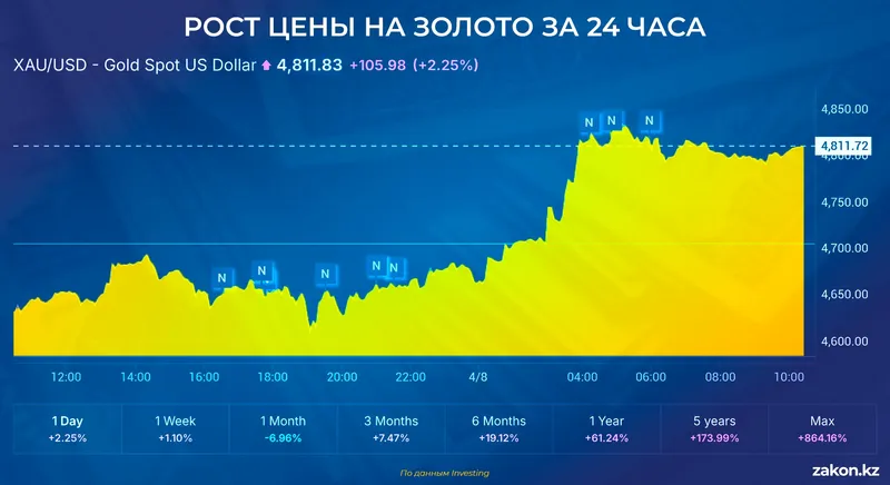 золото , фото - Новости Zakon.kz от 08.04.2026 15:13