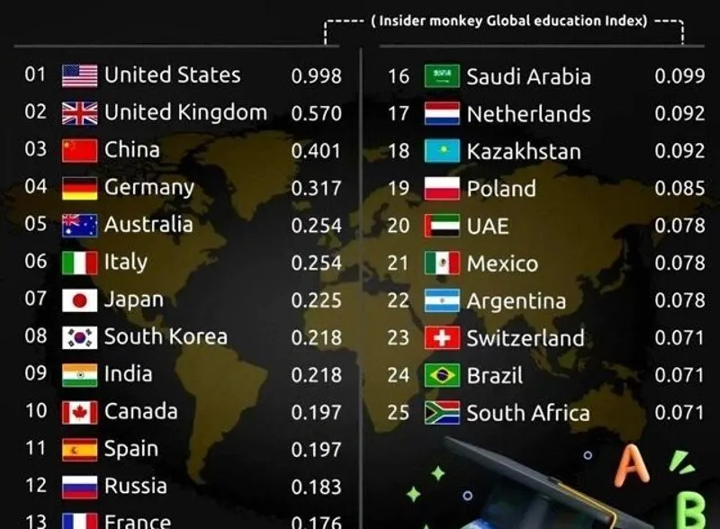 индекс по сфере образования, фото - Новости Zakon.kz от 08.04.2026 17:52