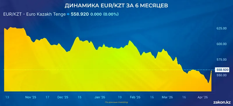 евро, фото - Новости Zakon.kz от 09.04.2026 12:17