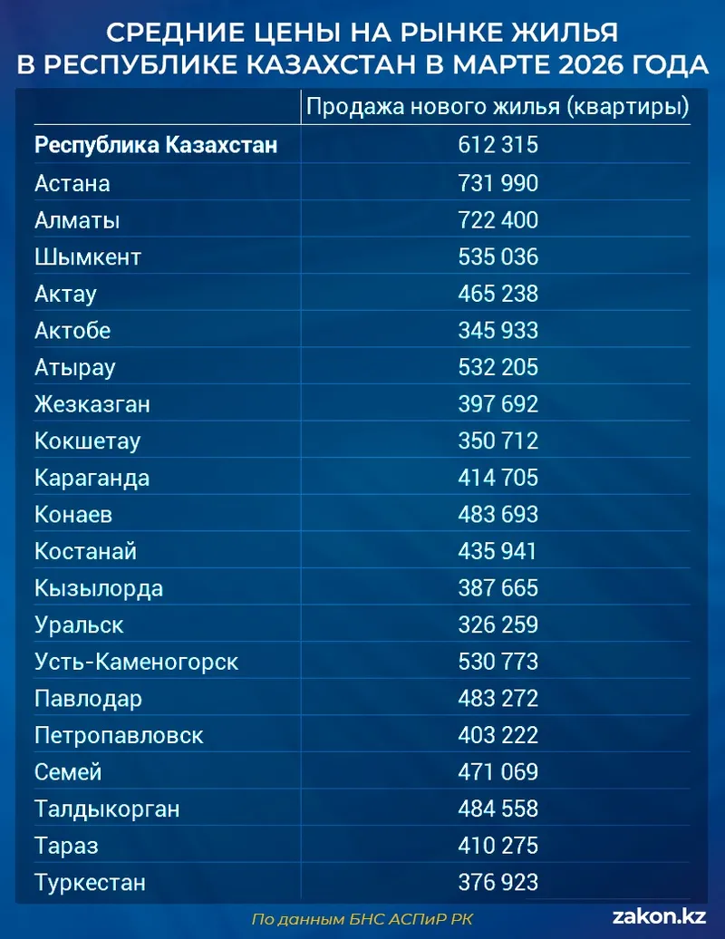 цены на жилье, фото - Новости Zakon.kz от 09.04.2026 15:52