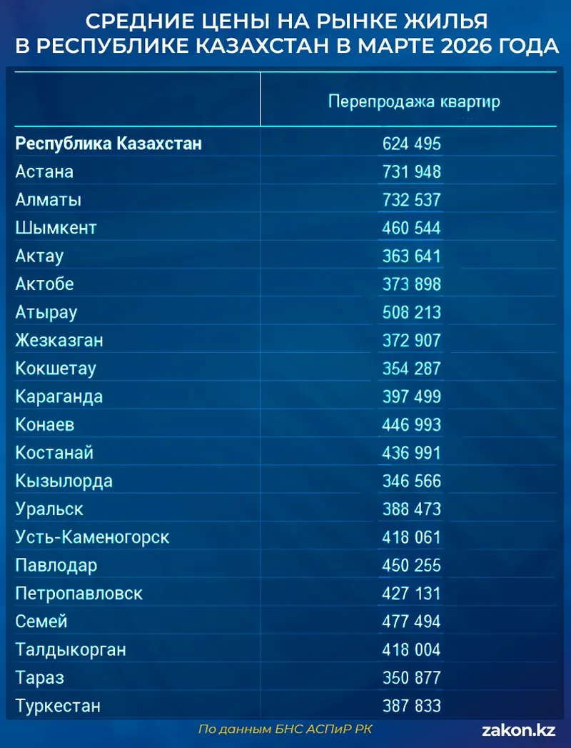 цены жилье, фото - Новости Zakon.kz от 10.04.2026 11:16