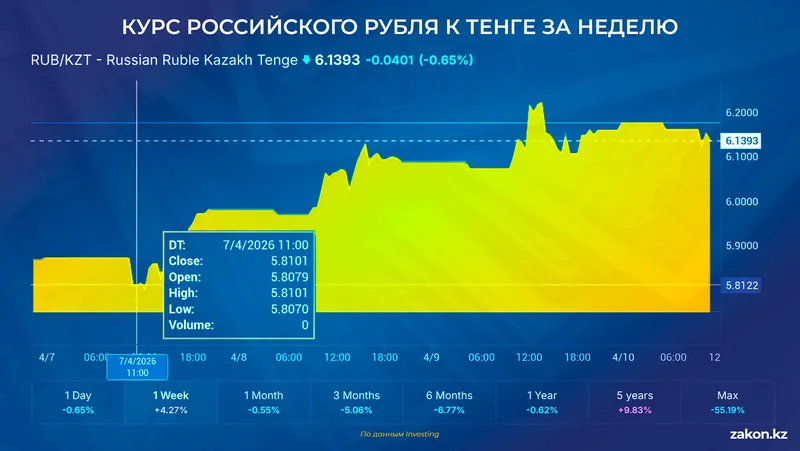 рубли, фото - Новости Zakon.kz от 10.04.2026 12:57