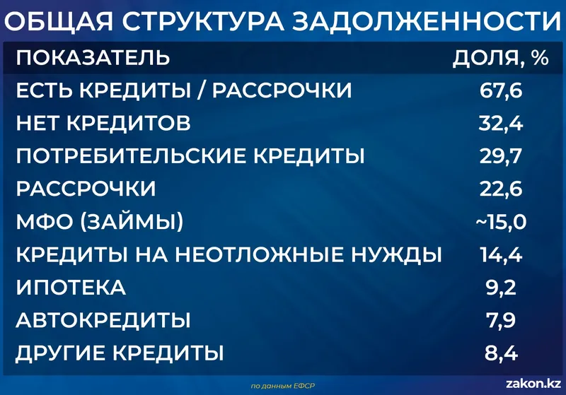 кредиты в Казахстане, фото - Новости Zakon.kz от 13.04.2026 12:20