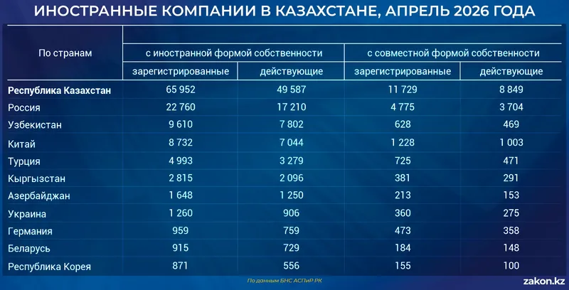 иностранные предприятия, фото - Новости Zakon.kz от 15.04.2026 16:41