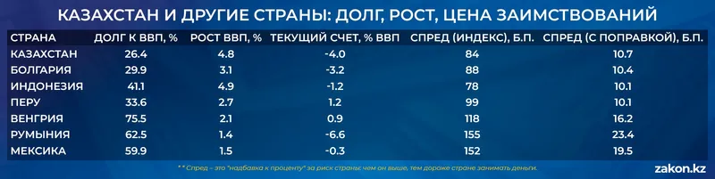 госдолг, фото - Новости Zakon.kz от 15.04.2026 14:49