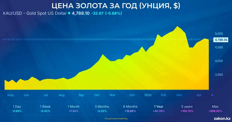 золото, фото - Новости Zakon.kz от 23.04.2026 15:36