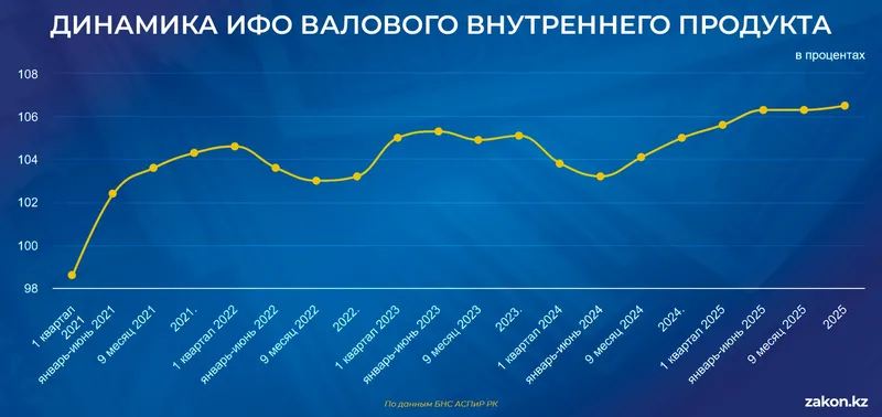 ВВП, фото - Новости Zakon.kz от 23.04.2026 13:39