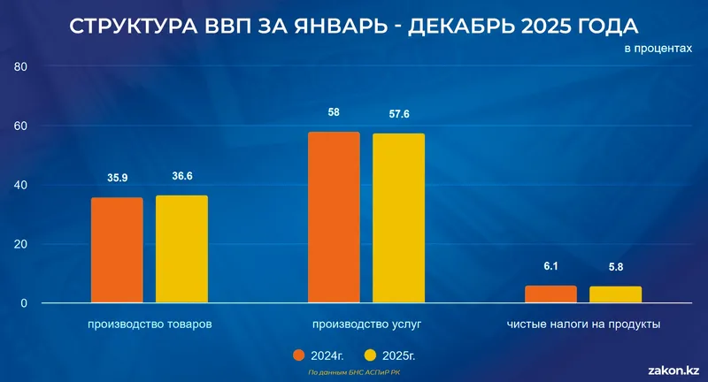 ВВП, фото - Новости Zakon.kz от 23.04.2026 13:39