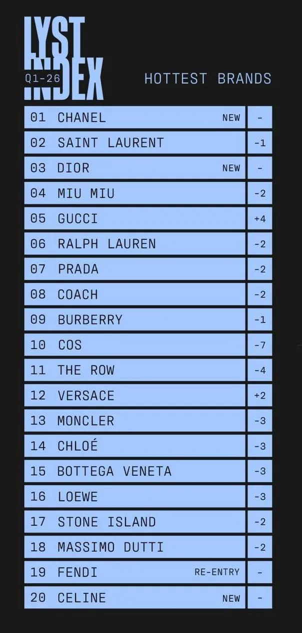 Рейтинг брендов мира по версии Lyst, фото - Новости Zakon.kz от 30.04.2026 08:10