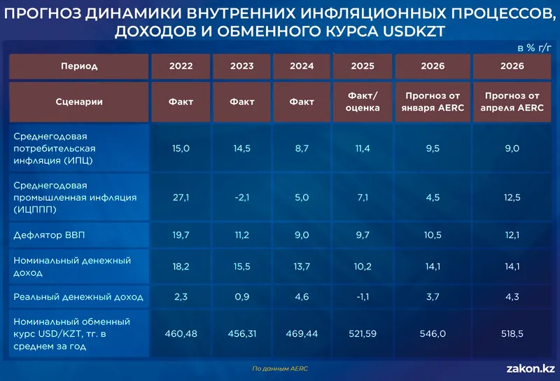 таблица экономика, фото - Новости Zakon.kz от 30.04.2026 13:27