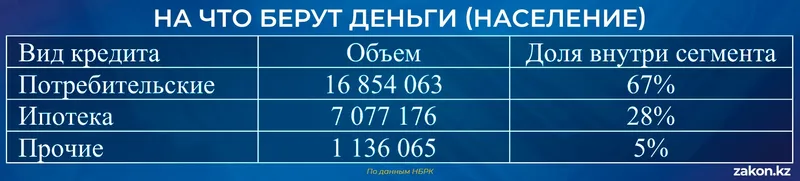 кредиты в Казахстане, фото - Новости Zakon.kz от 04.05.2026 11:24