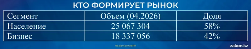 кредиты в Казахстане, фото - Новости Zakon.kz от 04.05.2026 11:24