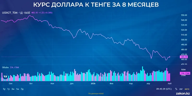 курс доллара, фото - Новости Zakon.kz от 05.05.2026 17:29