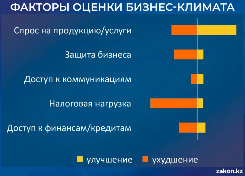Индекс деловой активности, фото - Новости Zakon.kz от 05.05.2026 15:25