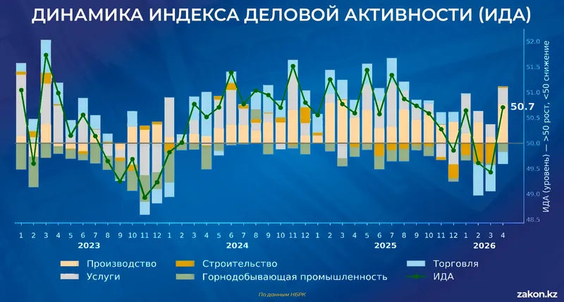 Индекс деловой активности, фото - Новости Zakon.kz от 05.05.2026 15:25