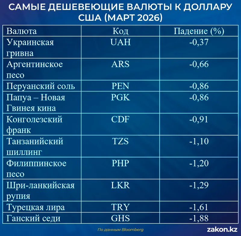 валюты мира, фото - Новости Zakon.kz от 05.05.2026 10:31