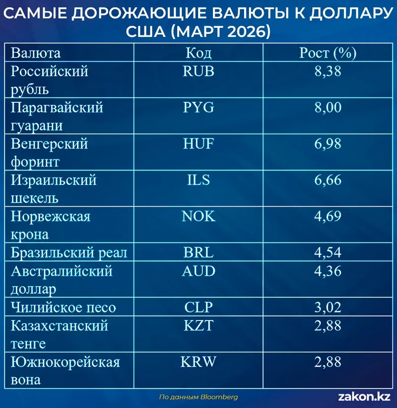 валюты мира, фото - Новости Zakon.kz от 05.05.2026 10:31