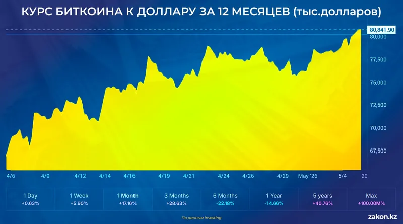 биткоин, фото - Новости Zakon.kz от 05.05.2026 11:46