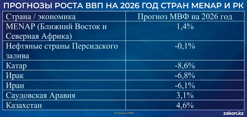 МВФ, фото - Новости Zakon.kz от 06.05.2026 11:34