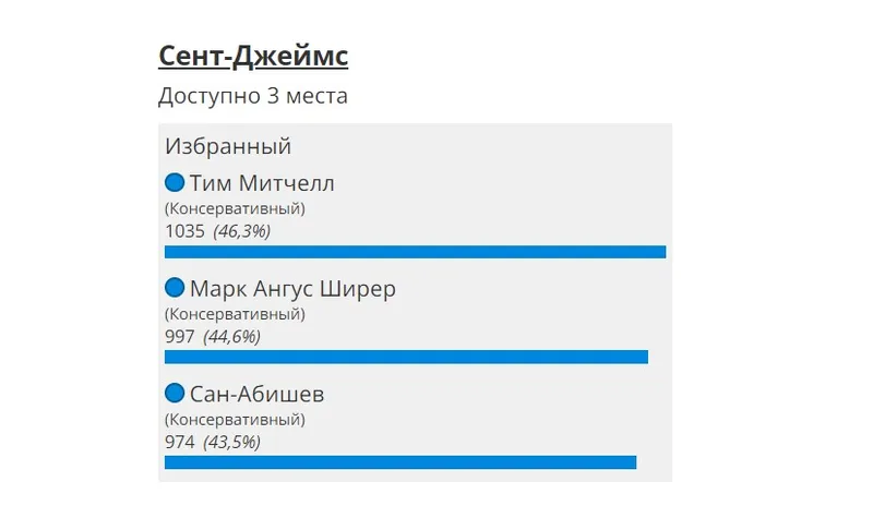 скриншот с сайта об итогах выборов в Вестминстере, фото - Новости Zakon.kz от 08.05.2026 16:03