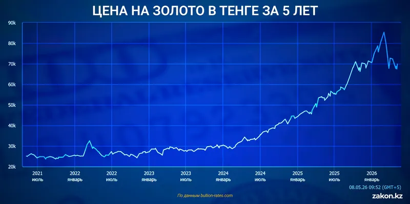 золото, фото - Новости Zakon.kz от 08.05.2026 14:03