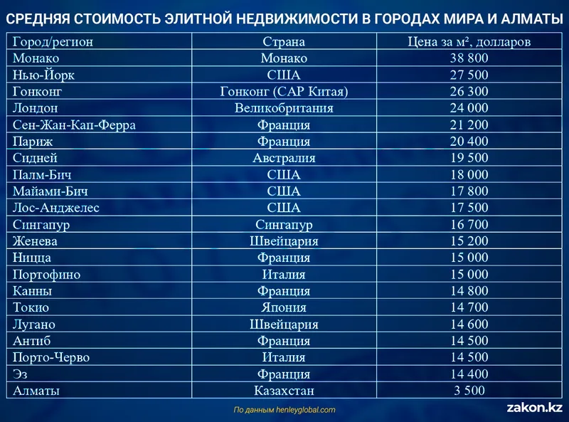 цена жилье, фото - Новости Zakon.kz от 08.05.2026 10:58