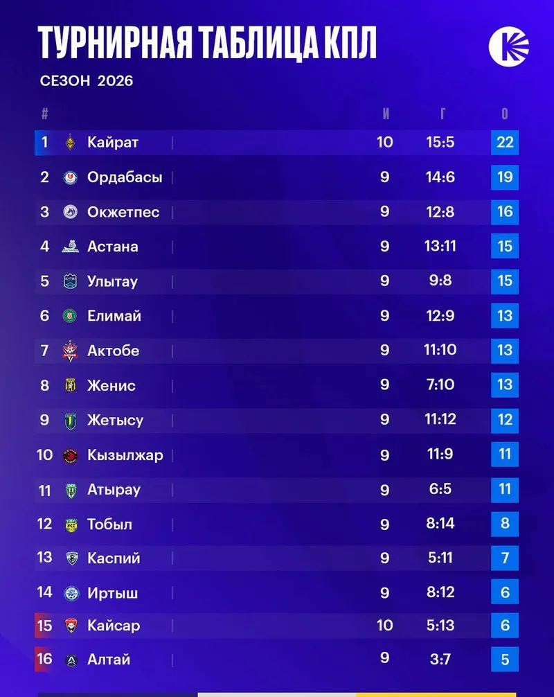 Казахстанская Премьер-Лига , фото - Новости Zakon.kz от 11.05.2026 07:17