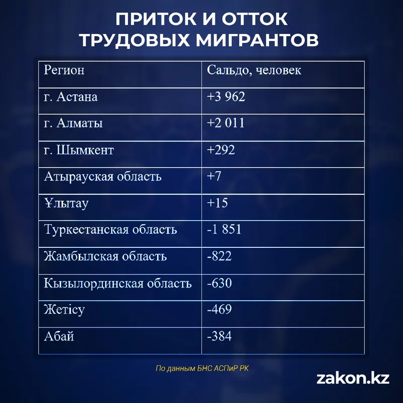 миграция, фото - Новости Zakon.kz от 12.05.2026 14:37