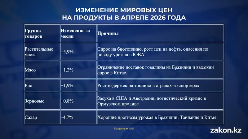 Индекс цен на еду, фото - Новости Zakon.kz от 12.05.2026 12:07