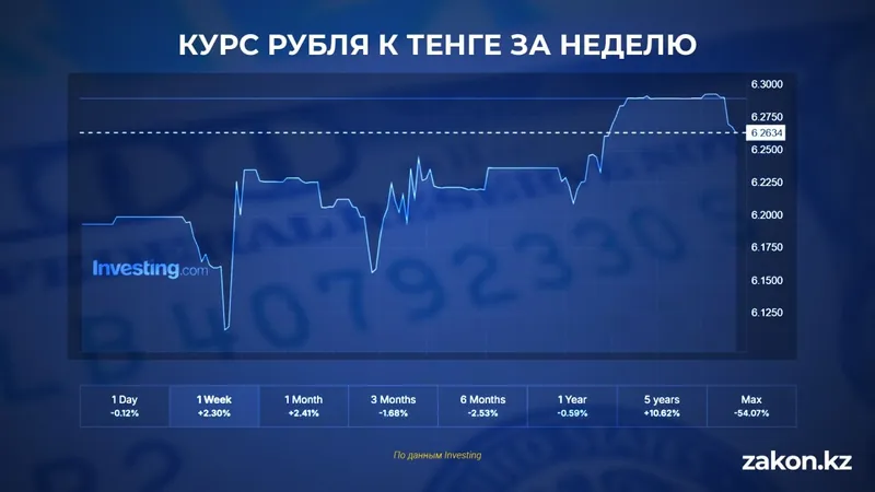 курс рубля к тенге, фото - Новости Zakon.kz от 12.05.2026 17:34