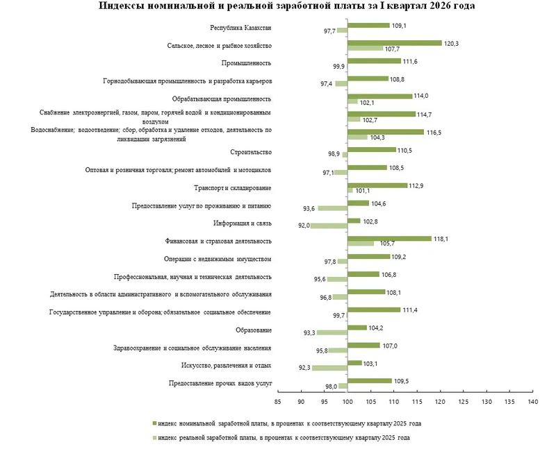 индексы номинальной и реальной заработной платы за первый квартал 2026 года, фото - Новости Zakon.kz от 13.05.2026 12:01